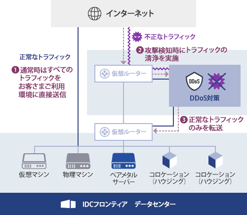 標準提供のDDoS対策にプラス。より高度なセキュリティ対策構成例